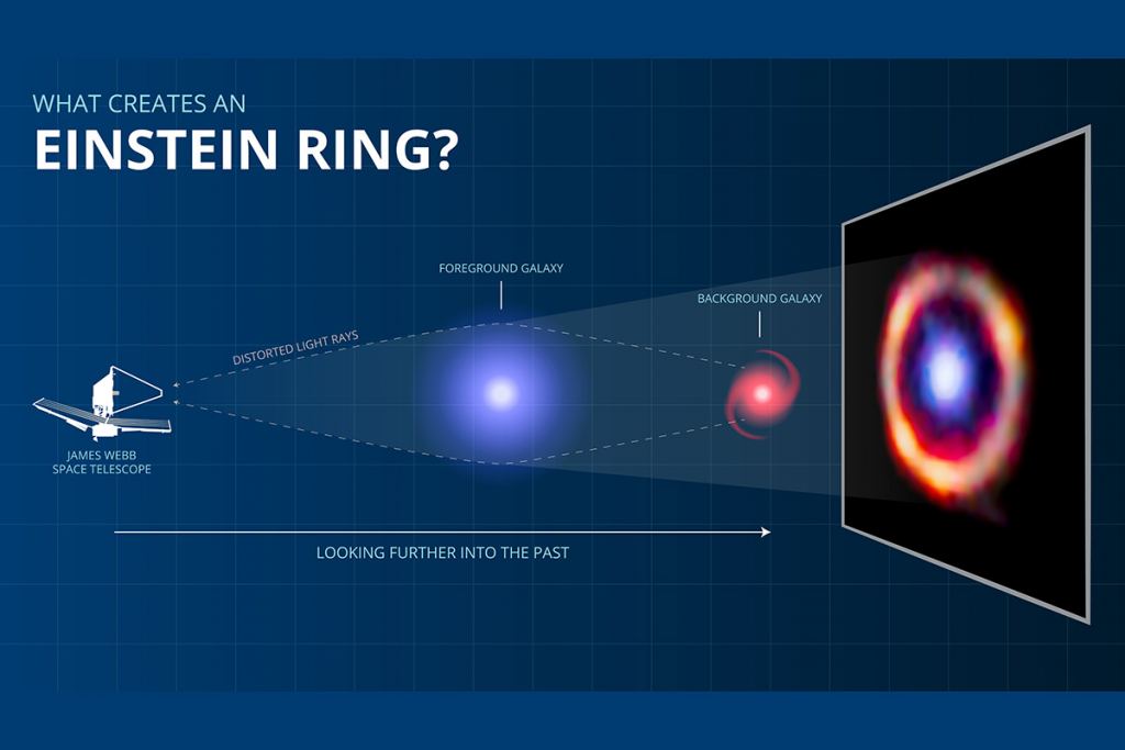 La galaxia detectada por Webb muestra un anillo de Einstein causado por un fenómeno conocido como lente, que ocurre cuando dos galaxias están casi perfectamente paralelas desde nuestra perspectiva en la Tierra.  La gravedad de la galaxia de primer plano distorsiona y magnifica la luz de la galaxia de fondo, como mirar a través del pie de una copa de vino.  Debido a que está ampliada, la lente permite a los astrónomos estudiar galaxias muy distantes con más detalle de lo que sería posible de otro modo.  Crédito de la imagen: S. Doyle/J. Spilker