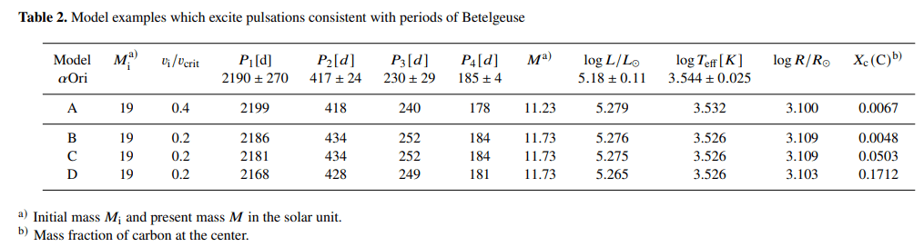 This figure from the paper presents four models that correspond to four cycles or periods of Betelgeuse (alpha Ori).  If you're not an astrophysicist, it's confusing.  But they do help illustrate the complexity and uncertainty behind forecasting the Betelgeuse explosion.  Image credit: Saio et al.  2023.