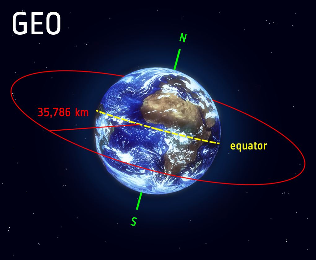 Satellites in geostationary orbit (GEO) circle Earth above the equator from west to east following Earth's rotation – taking 23 hours, 56 minutes and 4 seconds – by travelling at exactly the same rate as Earth.
This makes satellites in GEO appear to be 'stationary' over a fixed position. In order to perfectly match Earth's rotation, the speed of satellites in this orbit should be about 3 km per second at an altitude of 35 786 km. This is much farther from Earth's surface compared to many satellites. Image Credit: ESA – L. Boldt-Christmas