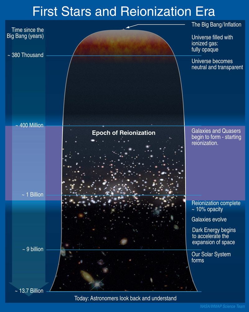 This diagram of the evolution of the universe from the big bang to the present shows the epoch of reionization. Credit: NASA, ESA, and A. Feild (STScI)