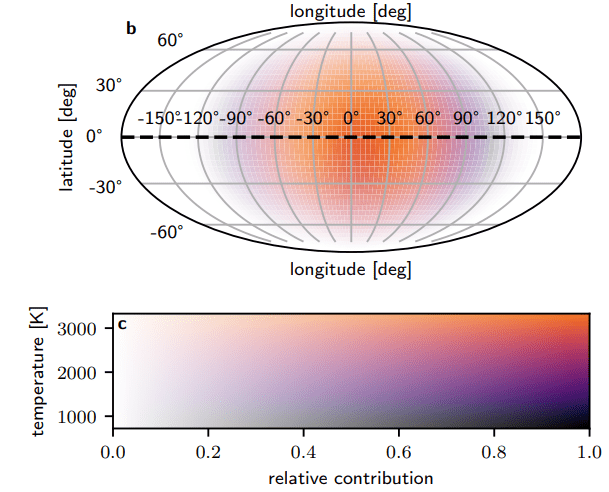 This figure from the research is a heat map of WASP-18 b's atmosphere. The top panel shows how the point facing the star is much hotter than at other longitudes. At 0o, the temperature is 3121 K, at -90o, it's 1744 K, and at 90o the temperature is 2009 K. (2850 C, 1470 C, and 1735 C.) Image Credit: Coulombe et al. 2023.