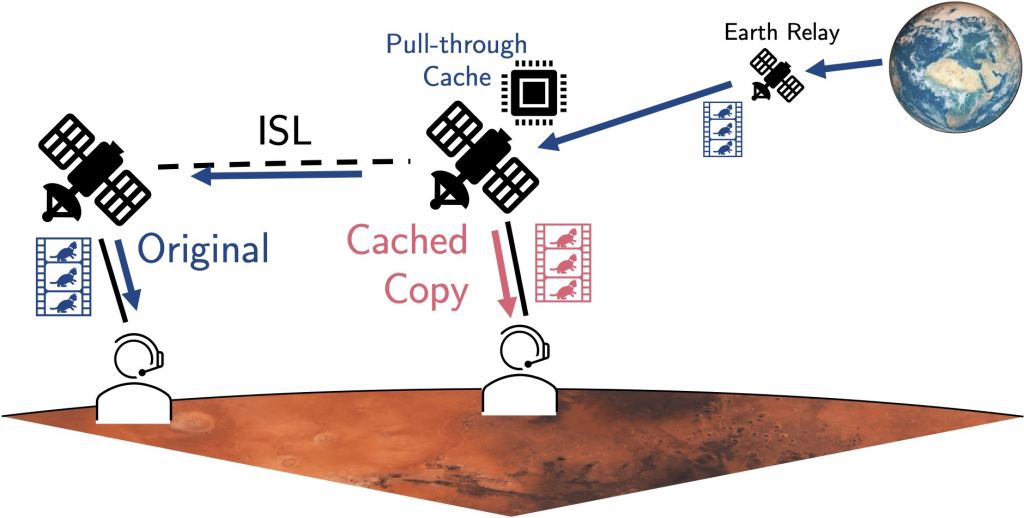 Extendiendo el Internet de la Tierra a Marte con servidores de datos orbitales