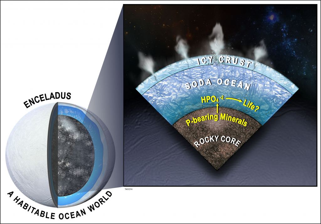 A soda or alkaline ocean inside of Enceladus may interact geochemically with a rocky core. Models and experiments indicate that this promotes the dissolution of phosphate minerals, making phosphate readily available to potential life in the ocean. The discovery of phosphates by Cassini strongly supports the paradigm that Enceladus’ ocean is habitable. Courtesy of SwRI