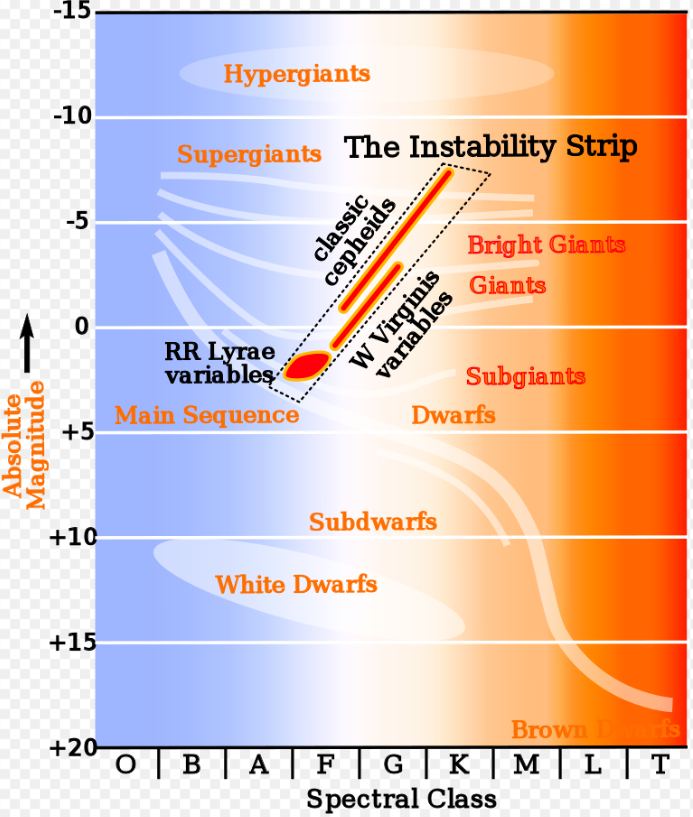 The RR Lyrae variable stars fall in a particular area on a Hertzsprung–Russell diagram of colour versus brightness. Image Credit: By Rursus - Own work, CC BY-SA 3.0, https://commons.wikimedia.org/w/index.php?curid=3142076