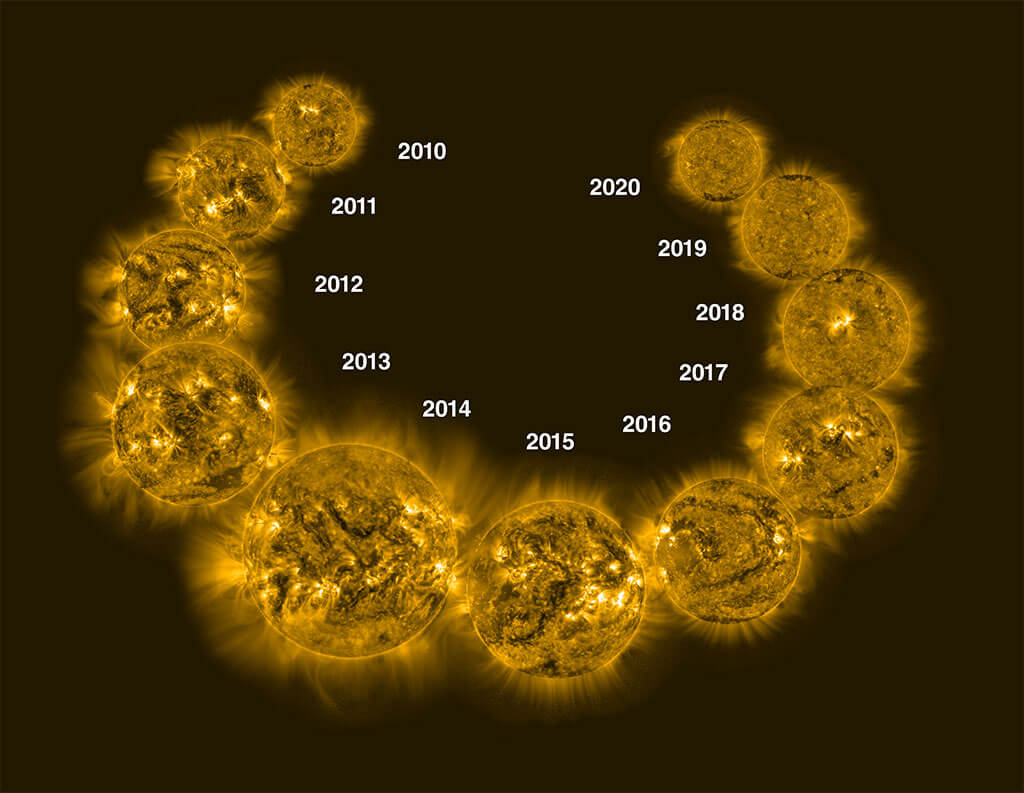 This image depicts a recent 11-year solar cycle, showing the Sun in ultraviolet light. The solar maximum is in the middle of the cycle, where the Sun clearly displays more activity. Image Credit: Dan Seaton/European Space Agency (Collage by NOAA/JPL-Caltech)