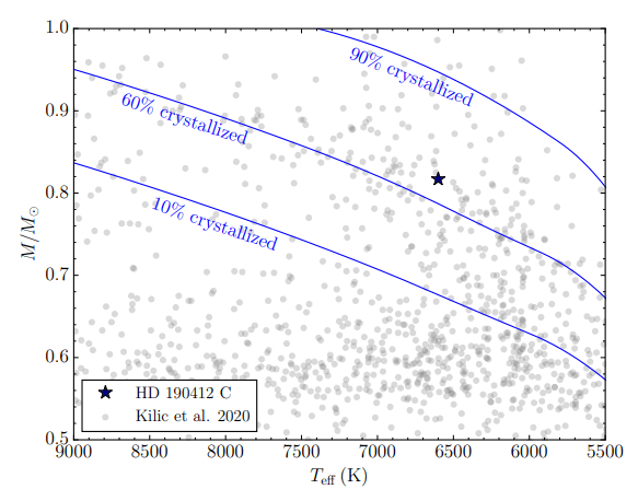 This figure from the research shows the mass and effective temperature of HD 190412 C and of white dwarfs in a separate statistical sample (circles). The authors say there is a clear "pile-up" of white dwarfs along the 60% crystallized line. Previous research says this represents a cooling delay caused by 22Ne phase separation. "As HD 190412 C lies within this overdensity in the Teff—mass plane," the researchers explain, "it is an important benchmark for understanding this feature of the white dwarf population." Image Credit: Venner et al. 2023
