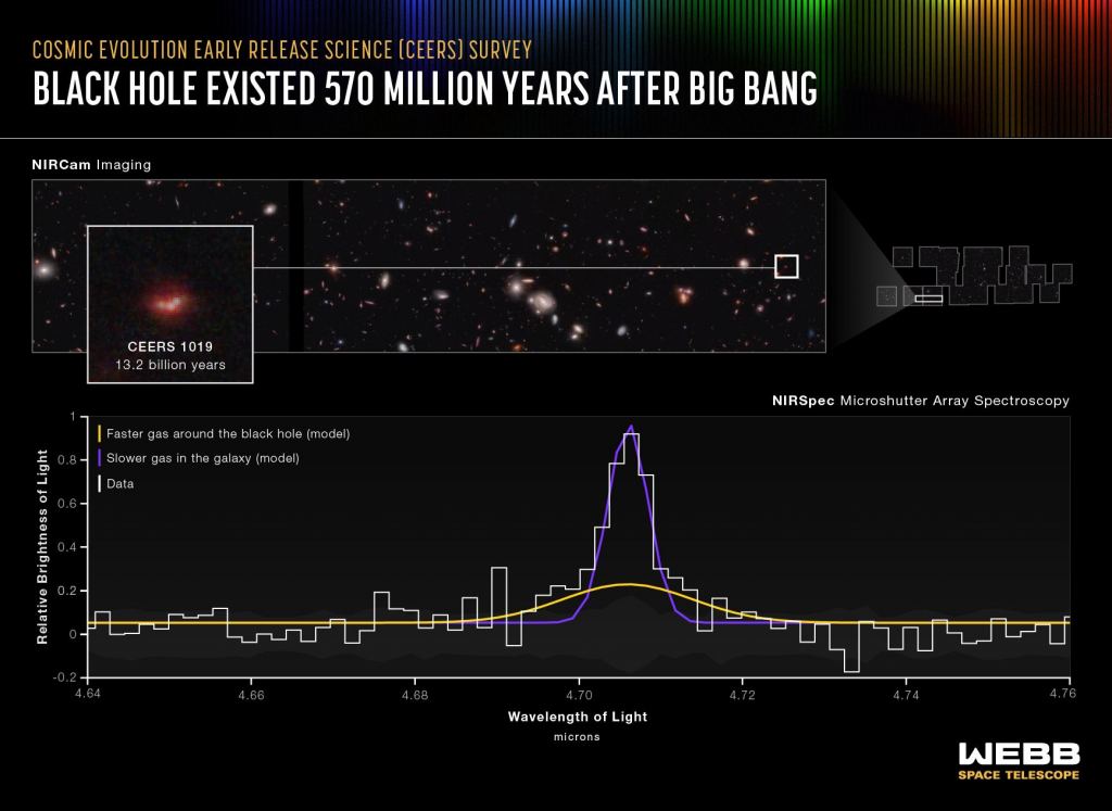 Une équipe de chercheurs dirigée par Stephen Finkelstein et Rebecca Larson de l'Université du Texas à Austin a identifié le trou noir supermassif le plus actif à ce jour dans le Cosmic Evolution Early Launch Science Survey (CEERS) du télescope spatial James Webb.  Le trou noir, situé dans la galaxie CEERS 1019, existe plus de 570 millions d'années après le Big Bang et est beaucoup moins massif que les autres trous noirs trouvés précédemment dans l'univers primitif.  Crédit illustration : NASA, ESA, CSA et Leah Hustak (STScI).
