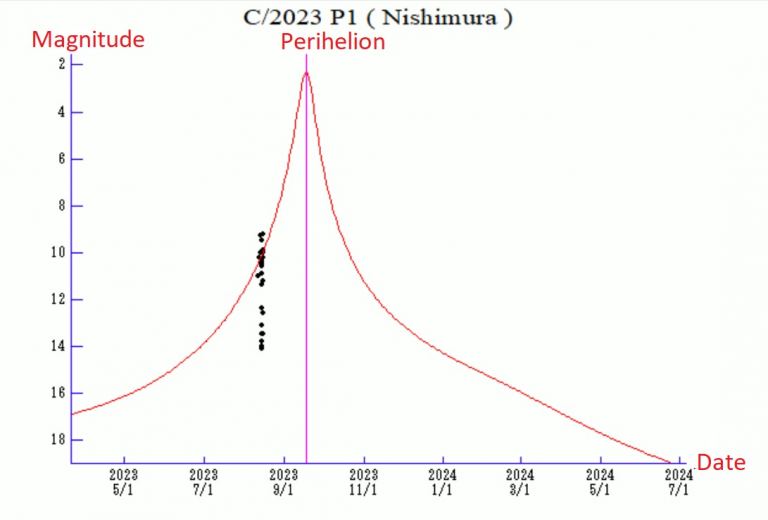 La curva di luce della cometa C/2023 P1 Nishimura