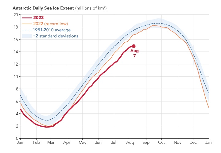 Chart showing changes in Antarctic sea ice over time. Courtesy: NSIDC.