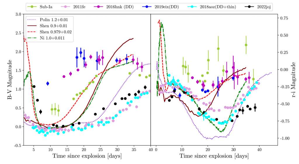 This figure from the study shows the colour evolution of SN 2022joj plotted against other SNe and SNe models in terms of explosion time. Dashed lines are what different models of double detonation SNe predict. Black is 2202joj, while the other colours are other stars that astrophysicists have studied. Notice that the magenta and the blue stars are both other double detonation SN, while 2202joj is a thin helium shell double detonation SN. It's particularly interesting that 2202joj is much redder in its early phases than the other supernovae. Image Credit: Gonzalez et al. 2023. 