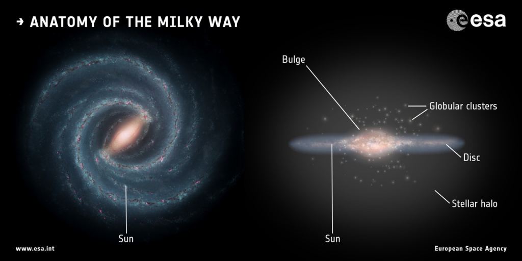 Most globular clusters are in the Milky Way's halo, but some are near the center. Image Credit: Left: NASA/JPL-Caltech; right: ESA; layout: ESA/ATG medialab