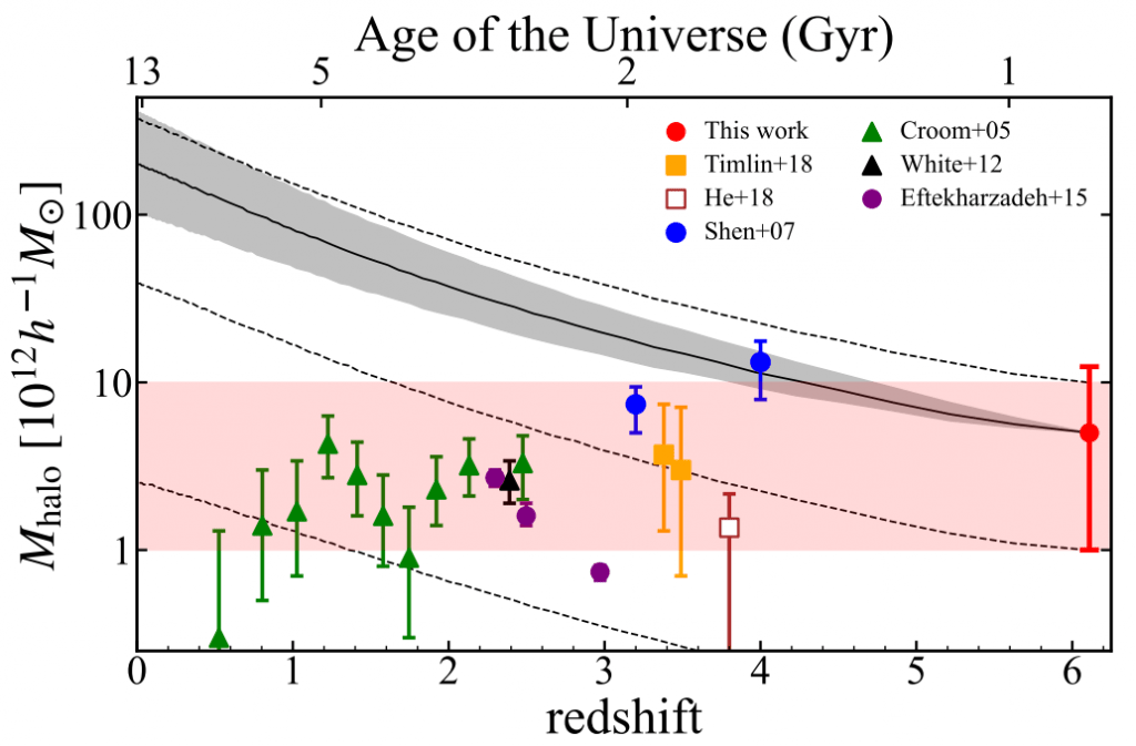 The farthest quasars. The vertical axis shows the mass of dark matter halos surrounding quasars, galaxies with active cores. The horizontal axis shows the age of the universe with the present on the left. Given so many properties of the universe change on these time scales, it’s surprising that the DMH mass corresponding to a quasar has remained stable. ©2023 Arita et al. CC BY