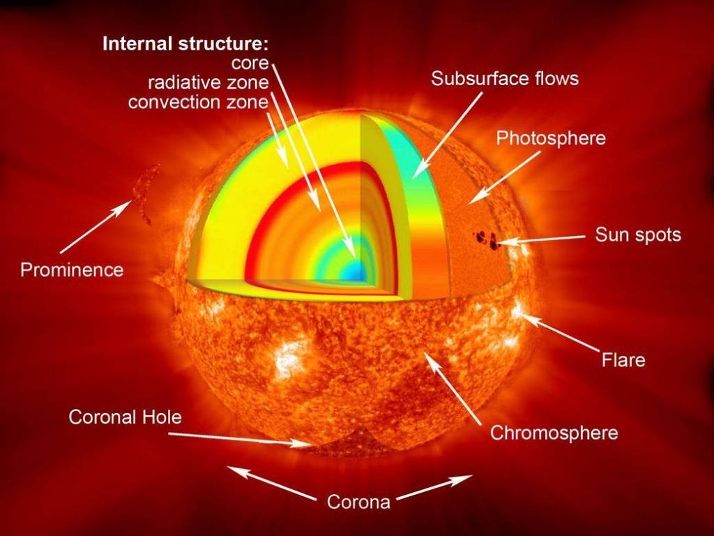 The sun and its atmosphere consist of several zones or layers. Image Credit: NASA/Goddard