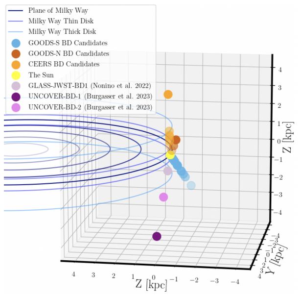 This figure from the paper helps explain some of the results. It shows the Milky Way's plane, and the thick and thin disks. It also plots, in different coloured circles, the locations of some brown dwarfs in the study. Image Credit: Hainline et al. 2023.