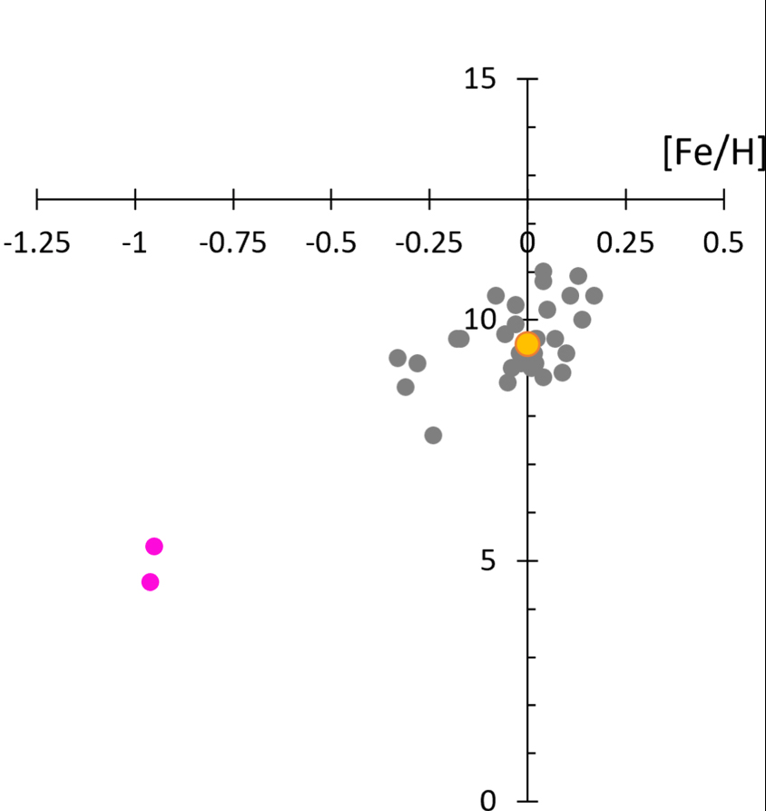This figure from the study shows the age of the Universe on the x-axis and the Fe/H, a broad measure of stellar metallicity, on the y-axis. The grey dots are F, G, and K-type stars, and the pink dots are the thick-disk stars, which are clear outliers to the rest. Image Credit: Jane S. Greaves 2023 Res. Notes AAS 7 195