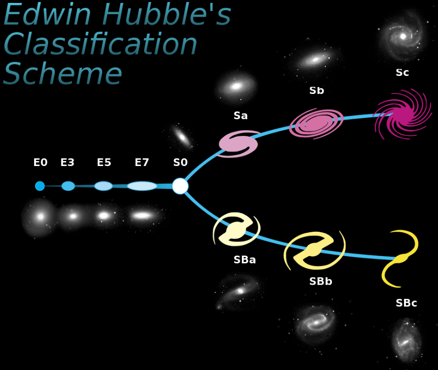 Galaxies are the Universe's building blocks, and their morphologies range from simple to complex. The Hubble Sequence is sometimes called the Tuning Fork because it looks like one. By Cosmogoblin - Own work, CC0, https://commons.wikimedia.org/w/index.php?curid=121743256