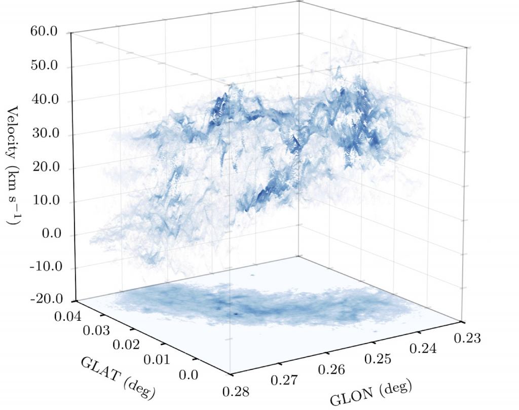 The Brick Cloud is one of the most massive and densest molecular clouds in the galaxy, lacking signs of large-scale star formation.  But despite its robust name, it is not one cohesive structure.  Instead, it is a system of overlapping structures of high complexity.  Image source: JD Henshaw et al., 2019. 