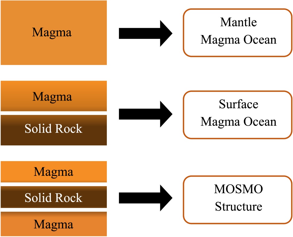 This figure from the study shows the three types of mantle structures in the simulations. The researchers found that the mantle may be a mantle magma ocean, a surface magma ocean and solid rock layer, or a MOSMO structure (i.e., Surface Magma Ocean (MO)–Solid Rock Layer (S)–Basal Magma Ocean (MO)). Image Credit: Boley et al. 2023.