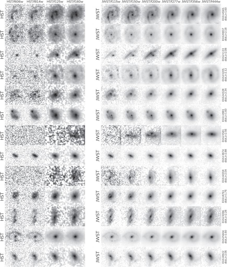 This figure from the research compares HST observations with the new JWST observations. It shows 13 galaxies from the sample that have observations in the four filters from the CANDELS survey with the HST in the left panel. The right panel shows JWST images of the same galaxies with the telescope's different filters. Faint features in CANDELS are generally very clear in JWST. In some cases, only the central core of the galaxy is visible with the HST imaging. The classification label shown comes from the JWST classifications. Image Credit: Ferreira et al. 2023.