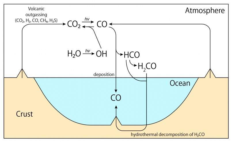 This schematic from the study illustrates the CO-cycling in the ocean/atmosphere system considered in the research. Image Credit: Watanabe and Ozaki 2023.