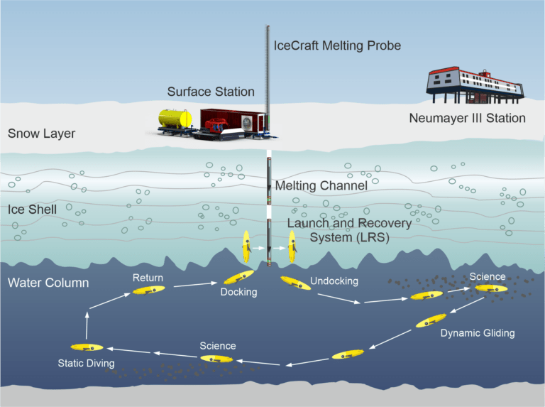 This graphic shows how the TRIPLE AUV will be tested under the ice at the Neumayer III station in Antarctica. Image Credit: Maximilian Nitsch/RWTH Aachen University