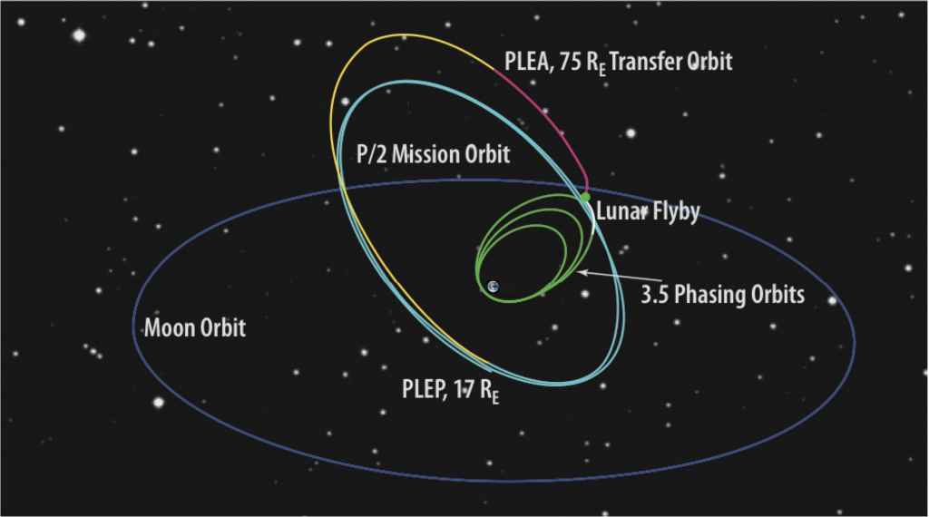 This illustration shows how TESS reached its HEO orbit, shown in light blue. It used a series of propulsion burns and a lunar fly-by. Image Credit: Ricker et al. (2015)