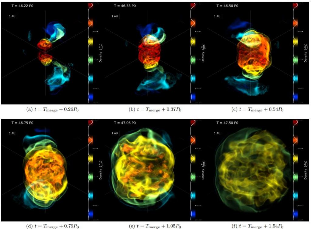 This figure from the study is a rendering of the mass loss coming from the simulated merger. From left to right, top to bottom, they show the gas at 7, 10, 14, 21, 27, and 40 days after the merger. Red is the most dense gas and blue is the least dense. Image Credit: Shiber et al. 2023.