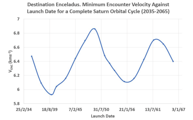 This figure from the research shows the minimum velocities for different launch dates during a 33-year window for a mission to Enceladus. Image Credit: Lingam et al. 2023.