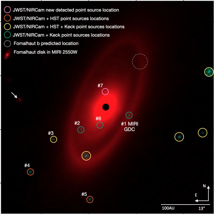 This image from the research shows NIRCam's findings lain over a MIRI image of the Fomalhaut's dusty ring system. #7 is the newly-detected object, while the other objects were found with Keck and the HST. The dotted circle shows where Fomalhaut b should be, but NIRCam found no evidence of it. Image Credit: Ygouf et al. 2023.