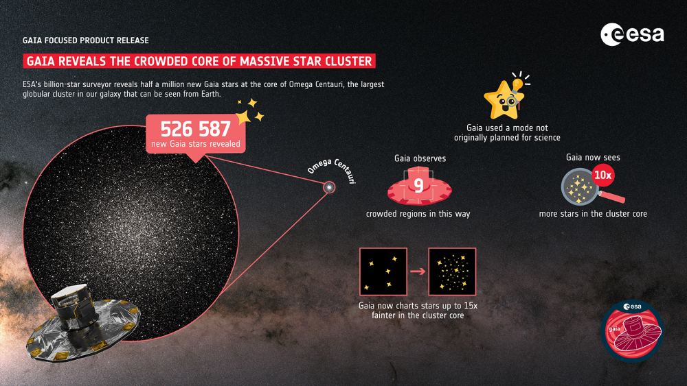 Gaia examined Omega Centauri and saw ten times more stars in the cluster's core. Image Credit: ESA/Gaia.