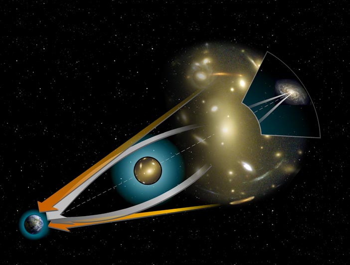 This illustration shows how a gravitational lens works. The orange arrows show the apparent location of the background source being studied, and the white arrows show how the light from the source bends around the gravitational lens in the middle. Image Credit: Public Domain, https://commons.wikimedia.org/w/index.php?curid=112602