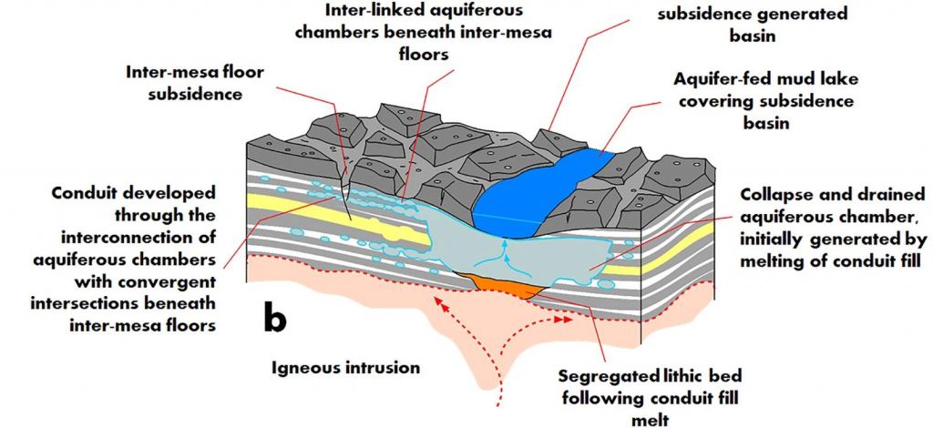 This figure from the research shows some of the detail behind the mud lake's formation. Note the inter-linked chambers underground and how an igneous intrusion helped drive water and sediment into a subsidence basin, which is the mud lake. Image Credit: Rodriguez et al. 2023. 