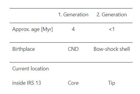 This table from the research sums up some of the findings. There are two generations of stars in IRS 13. The 1st generation is older, about four million years, and they're located in the core and were formed in the circumnuclear disk. The second generation is less than one million years old, is located in the tip, and formed in the bow-shock shell as the cluster moved through space. Image Credit: Peißker et al. 2023.