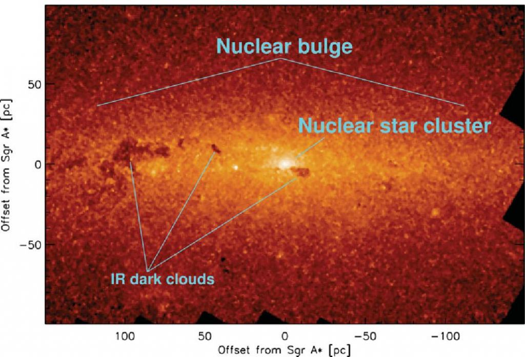 This image shows the Milky Way's nuclear bulge and its nuclear star cluster (NSC.) The Milky Way is one of the few instances where evidence shows an NSC in a galaxy that also has an SMBH. Image Credit: Schoedel et al. 2008. 