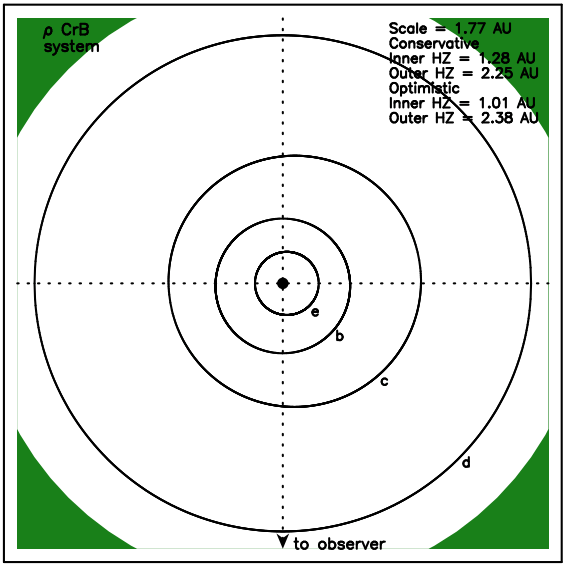 This figure from the study shows the ? CrB System and its four planets. The inner
edge of the optimistic habitable zone is shown in green, just beyond the orbit of the otuermost planet d. Image Credit: Kane 2023.