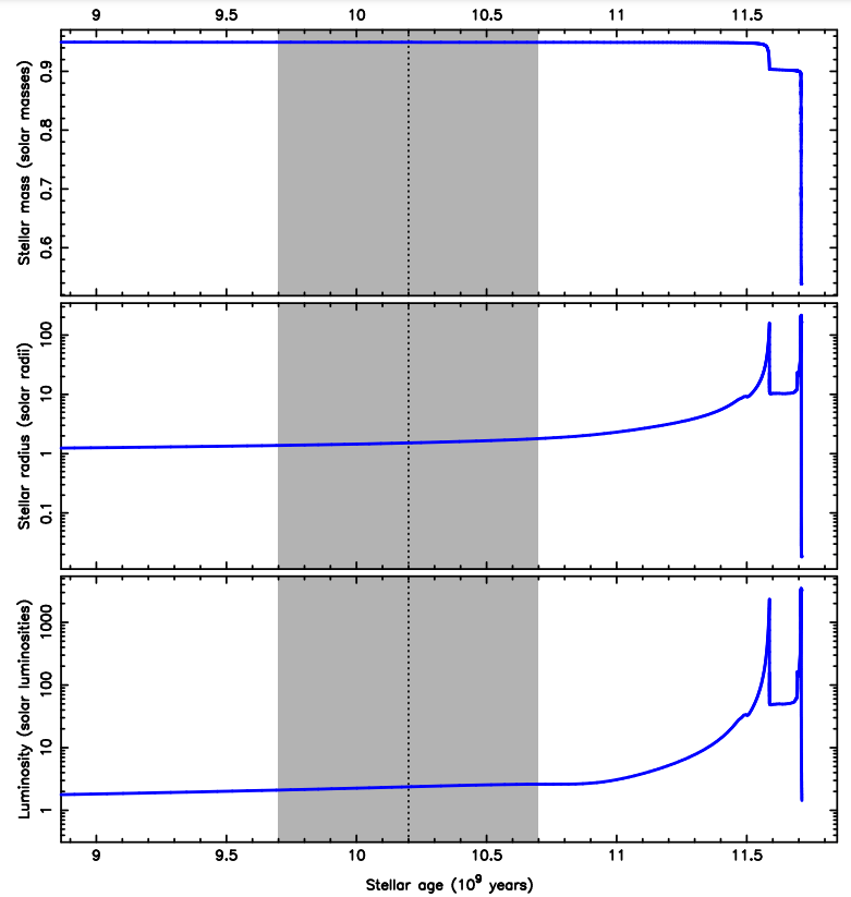This figure shows how Rho CrB will change over time. The dotted line represents the star's current age, with the grey region representing the uncertainty of the age. The top panel shows mass, middle panel shows radius, and the bottom panel shows luminosity for the star as it transitions through the RGB, horizontal branch, and AGB. Image Credit: Kane 2023.