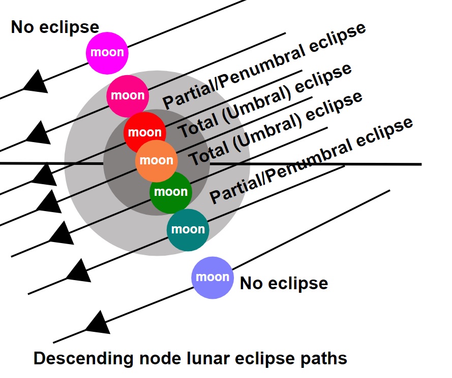 Descending node lunar eclipses. Credit: Public Domain image.