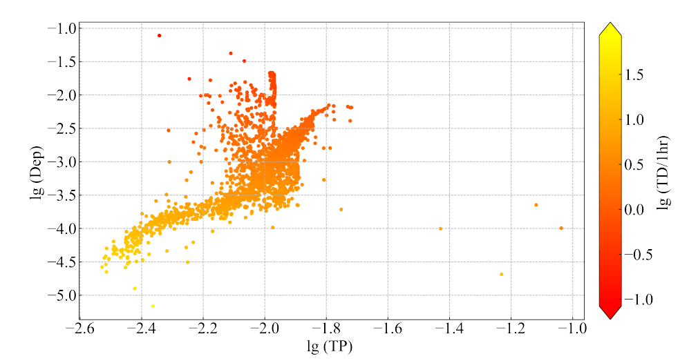 The transit method is our most prolific exoplanet detection method. This figure from the research shows the signals we would receive from the simulated terrestrial planets with the transit method. The x-axis shows the probability of detecting a signal, the y-axis shows the signal's depth, and the colour key on the right shows the duration of the signal. Image Credit: Hao Qiao-Yang et al 2023