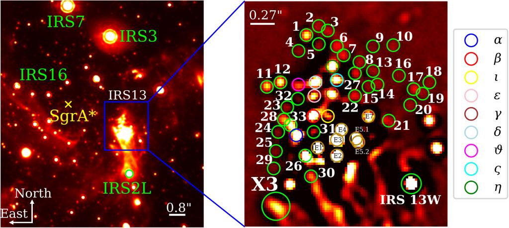 These figures from the study show some of what astronomers see when they observe IRS 13 and the region around Sgr A *. The image on the left shows the black hole and several stars in the IRS 13 cluster. The image on the right shows a zoomed-in view with many of the dusty sources labelled. Each dusty source is a YSO. Image Credit: Peißker et al. 2023.
