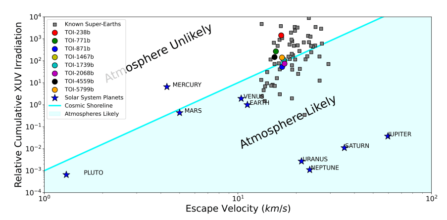 This figure from a separate study shows how the cosmic shoreline divides exoplanets that retain their atmospheres from exoplanets that lose their atmospheres via XUV radiation from their stars. GJ 367b is well above the shoreline, where there are probably no atmospheres. Image Credit: Mistry et al. 2023. 