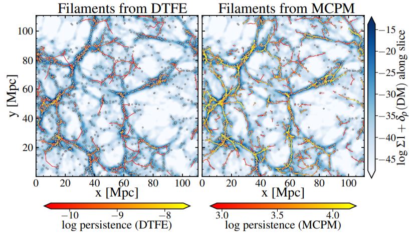 This figure from the study shows a 2D visual comparison of the filaments identified by DTFE (left) and MCPM (right.) "The MCPM density field identifies the filamentary structure with significantly higher
fidelity, including the less prominent filaments that the DTFE density field method misses," the authors explain. Image Credit: Hasan et al. 2023.