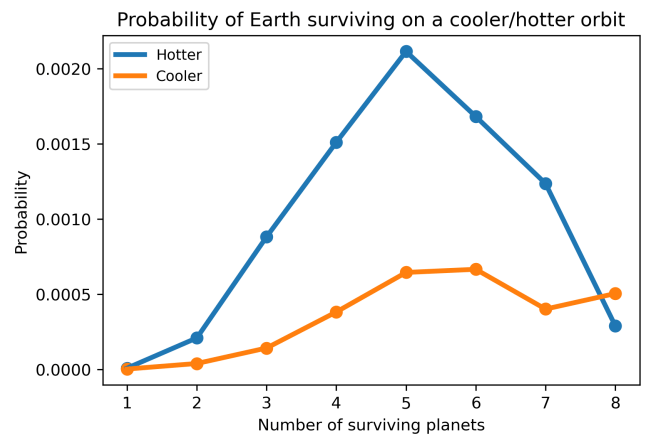 This figure shows the probability of Earth surviving in a cooler or warmer orbit depending on the number of surviving planets. Image Credit: Raymond et al. 2023. 