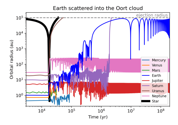 One outcome shows Earth being trapped in the Oort Cloud. "After being scattered by the giant planets to
large orbital radius, the Galactic tide increased the Earth's perihelion distance on a ? 100 Myr timescale," the authors write. "Earth finished the simulation on a stable orbit in the Oort cloud with an orbital semimajor axis of 54977 au," they explain. Image Credit: Raymond et al. 2023.