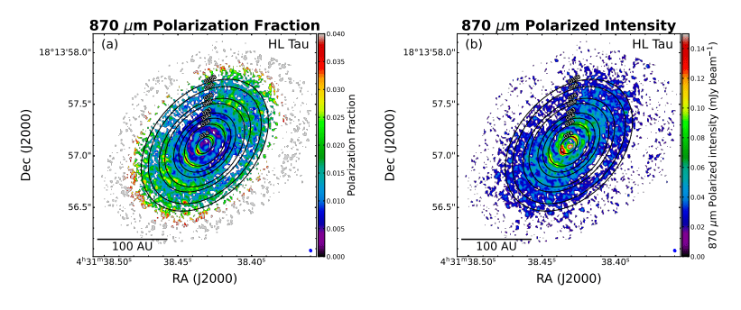 This figure from the research shows the polarization fraction (L) and polarization intensity (R) of HL Tau's disk. Polarization fractions are typically much higher in the gaps than in the rings. Even the polarized intensity is frequently higher in the gaps. Image Credit: Stephens et al. 2023.