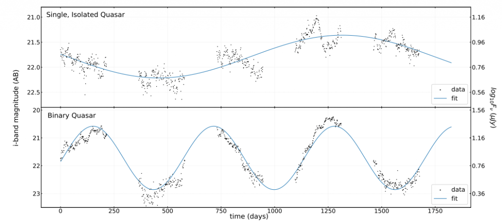This figure from the research shows some of the simulated LSST light curves that the Deep Drilling Fields will produce. The top panel shows a simulated light curve for a single, isolated quasar. The bottom panel shows a simulated light curve for a binary quasar. Image Credit: Davis et al. 2023. 