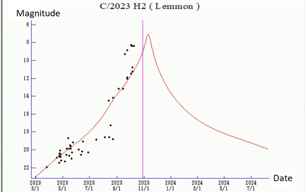 The light curve for Comet H2 Lemmon