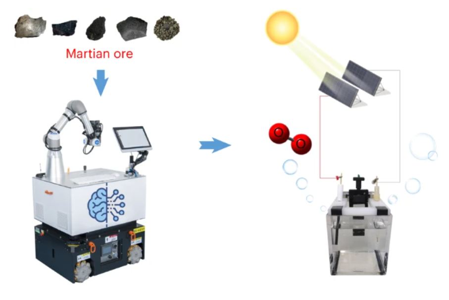 This simple schematic from the research outlines the robotic, AI-driven system. Samples of Martian meteorites are analyzed for potential catalysts. The system then synthesizes catalysts, optimizes them and tests them. The system searches for the optimal catalyst, all without human operators. Image Credit: Zhu et al. 2023.