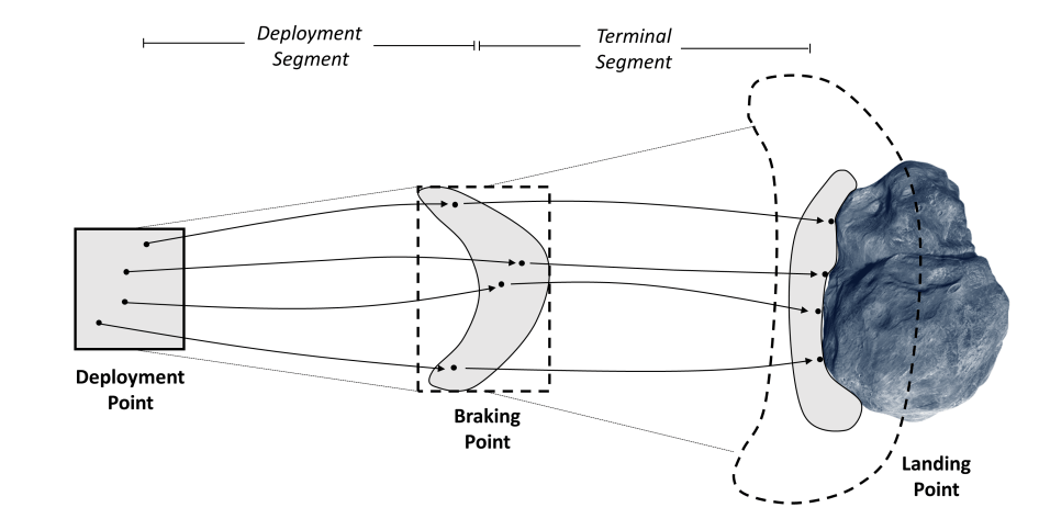 This schematic from the paper illustrates how the NCI technique works. The grey areas represent the actual area which the trajectories occupy, whereas the squares represent the total propagated area using NCI. Image Credit: Fodde et al. 2023.