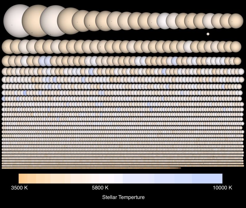 This image from the paper is a visual representation of the planets in their abbreviated catalogue, showing planets by size and stellar temperature. Image Credit: Lissauer et al. 2023.