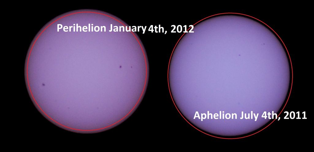 Perihelion versus Aphelion. 
